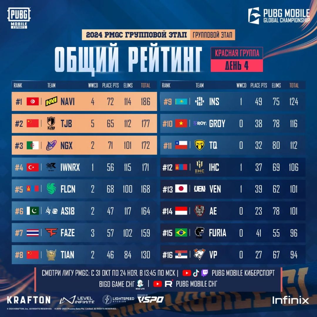 Итоги группового этапа PMGC 2024: группа Red