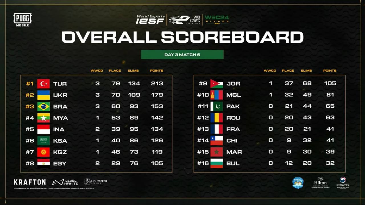 Итоговая таблица IESF World Esports Championship 2024