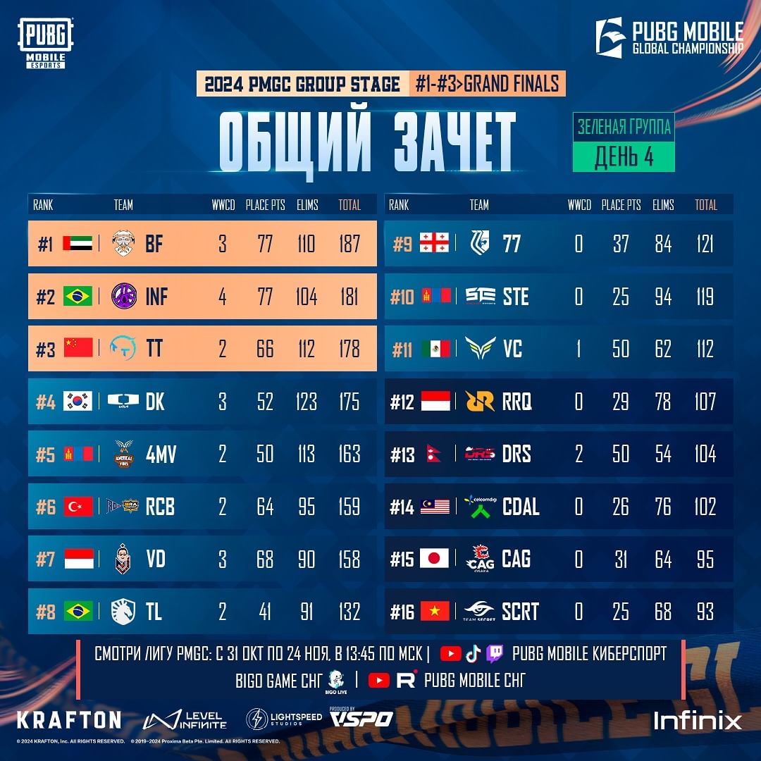 Итоговые результаты группового этапа PMGC: Group Green