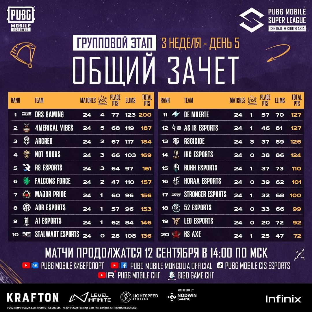 Итоги третьей недели PMSL CSA: Осенний сплит