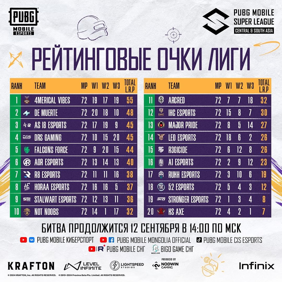 Рейтинговые очки лиги PMSL CSA: Осенний сплит