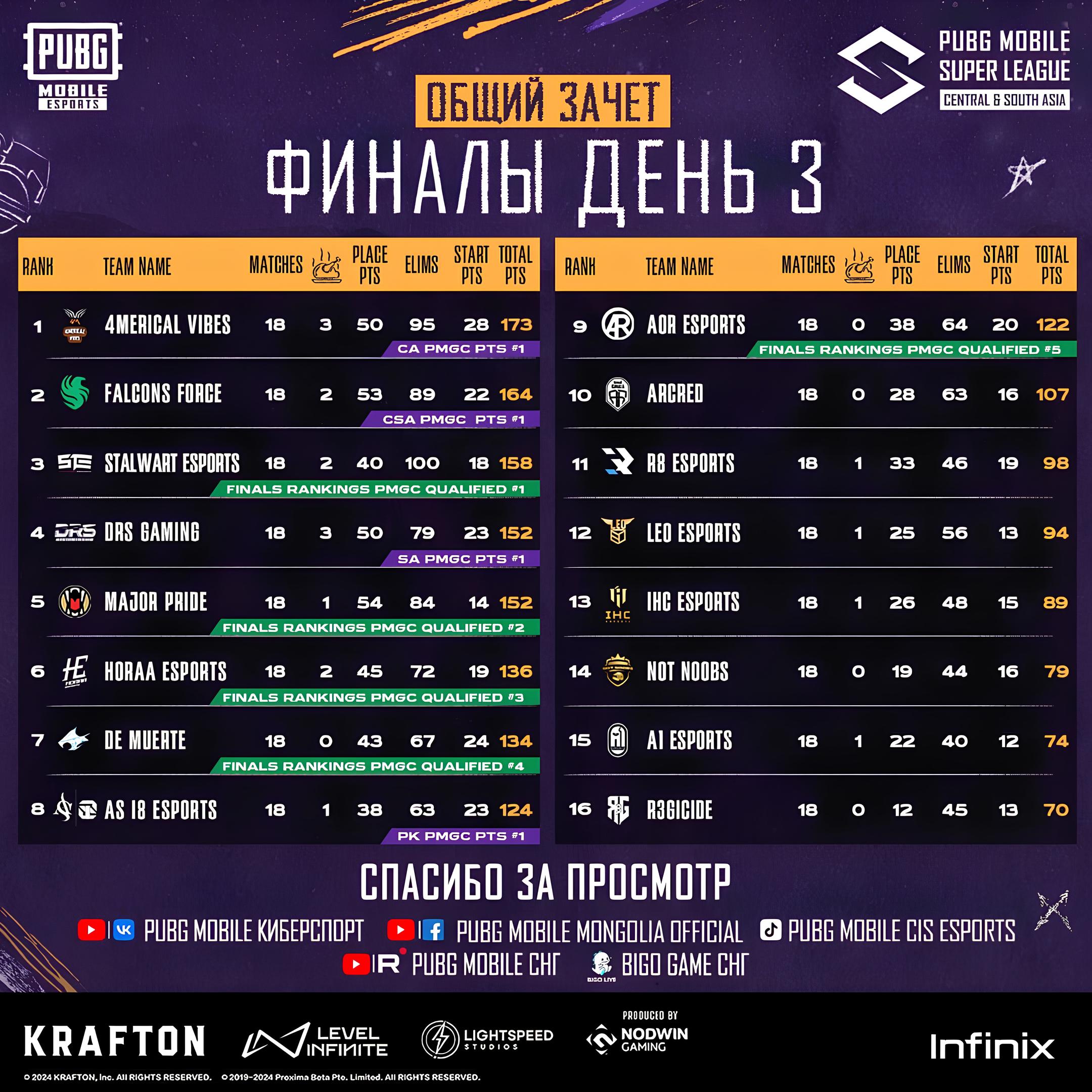 Итоги финала PMSL CSA: Осенний сплит
