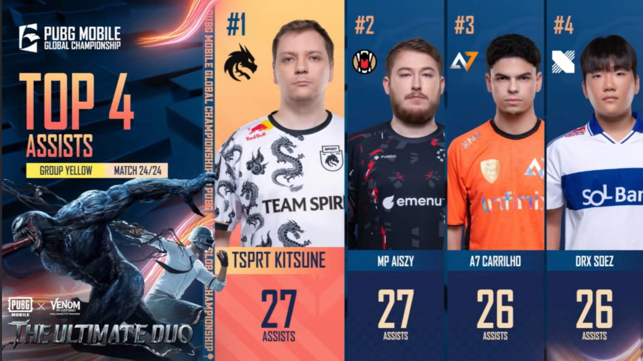 KITSUNE и AISZY отметились наибольшим количеством ассистов на PMGC 2024