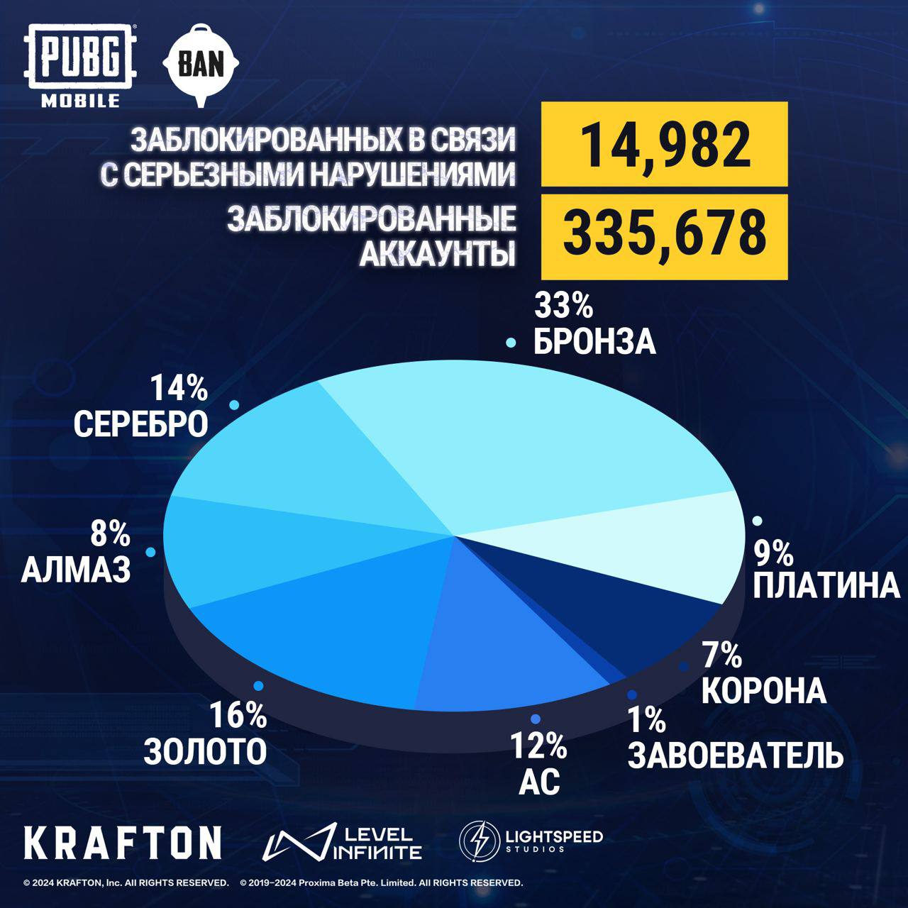 Борьба разработчиков PUBG Mobile с читерами.