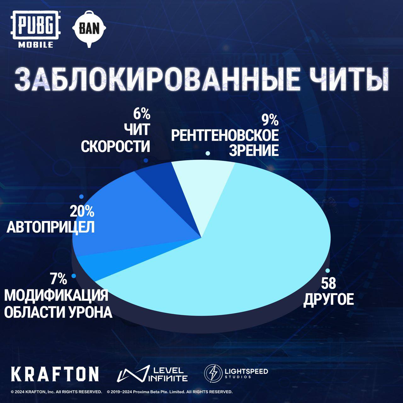 Борьба разработчиков PUBG Mobile с читерами.