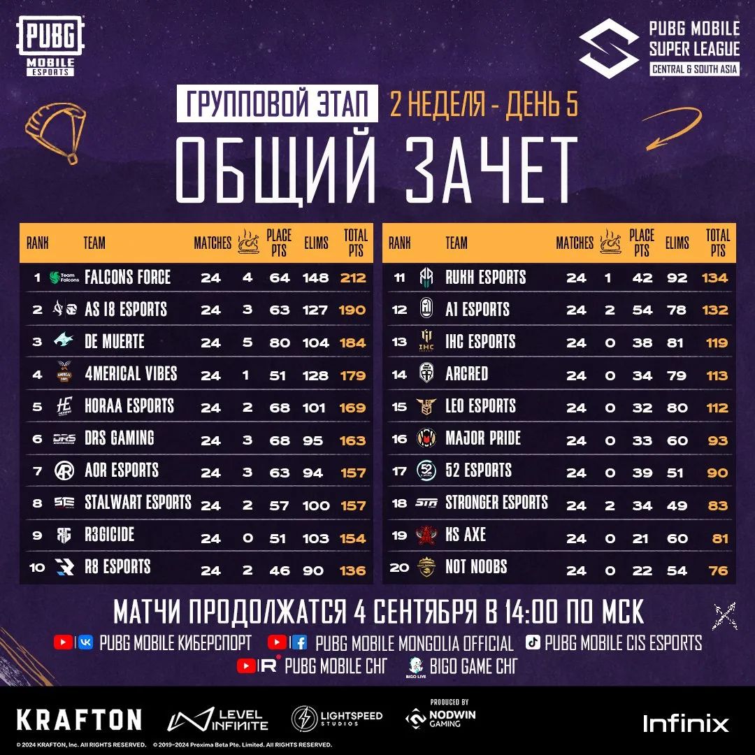 Итоги второй недели PMSL CSA: Осенний сплит